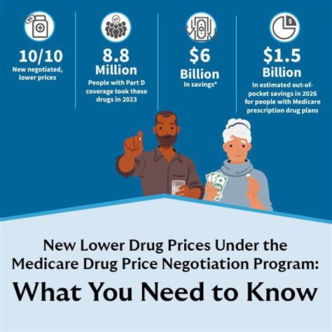 Cms Has Released The Final Prices For The First 10 Drugs Selected For