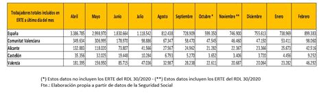 Valoraci N Cev Paro Contrataci N Y Afiliaci N Febrero De Cev