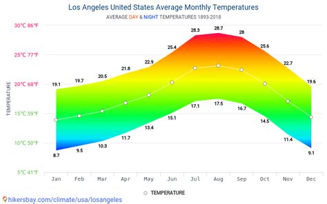 Weather Los Angeles Long Term Weather And Climate