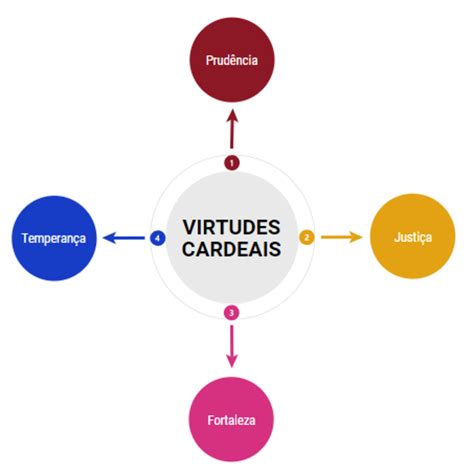Virtudes Cardeais E Teologais - Quais São As Virtudes Teologais - RETOEDU