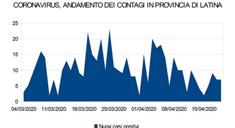 Coronavirus Altri Sette Casi Latina Sale A 466 Contagiati I Guariti Sono Il Doppio Dei Ricoverati