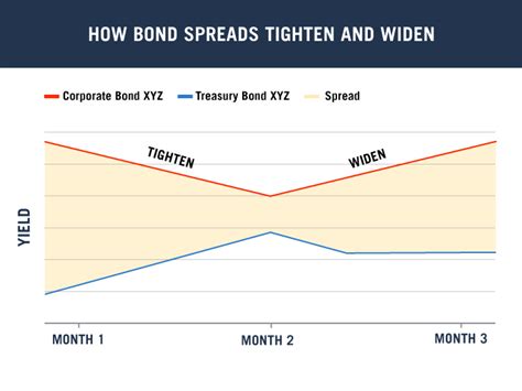 Spread Bond Telegraph