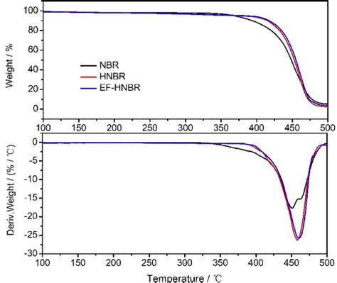 tga curves  nbr hnbr entry  table   efhnbr entry