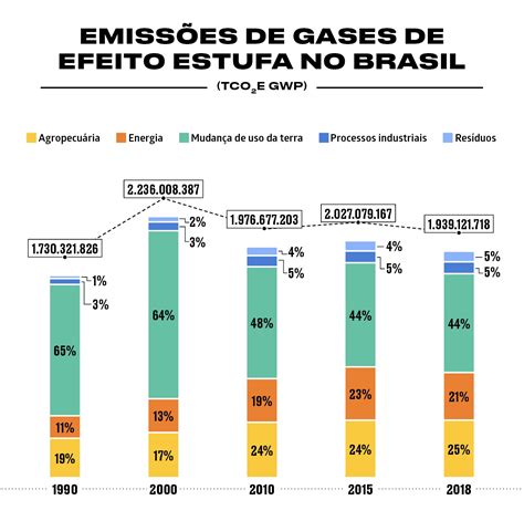 4 Gráficos Para Entender As Emissões De Co2 Do Brasil No último Ano