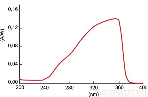 Датчик интенсивности ультрафиолета is