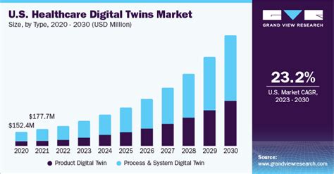 Healthcare Digital Twins Market Size And Share Report 2030