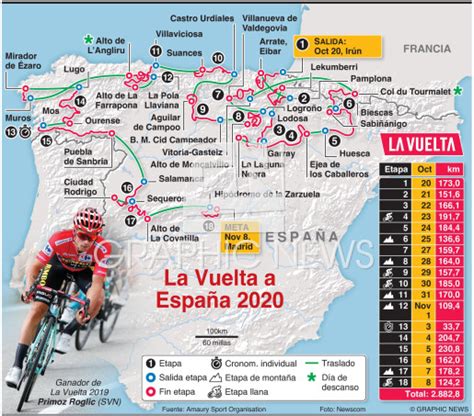 Ciclismo Ruta De La Vuelta A Espa A Infographic