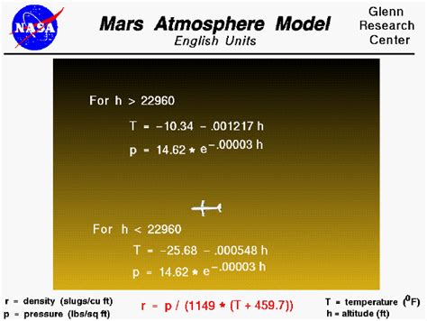 Mars Atmosphere Model English Units