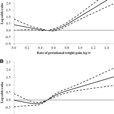 Log Ors And 95 Cis For Rate Of Gwg With Risk Of Preterm Birth A And