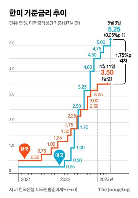 금리 인하 한은 3연속 동결 가능성이런 전망 퍼지는 배경 중앙일보