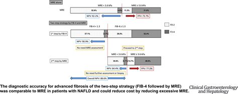 Two Step Strategy Fib 4 Followed By Magnetic Resonance Elastography