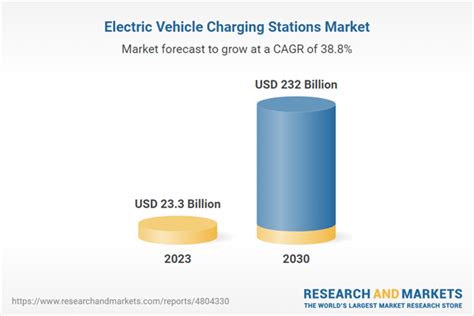 Electric Vehicle Charging Stations Global Strategic Business Report