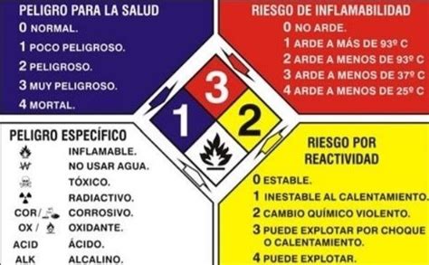 Identificación de niveles de peligrosidad