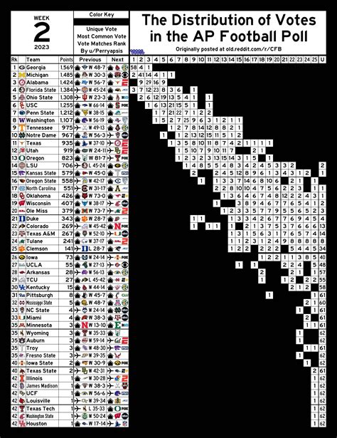 The Distribution of Votes in the AP Poll (Week 2, 2023) : r/CFB
