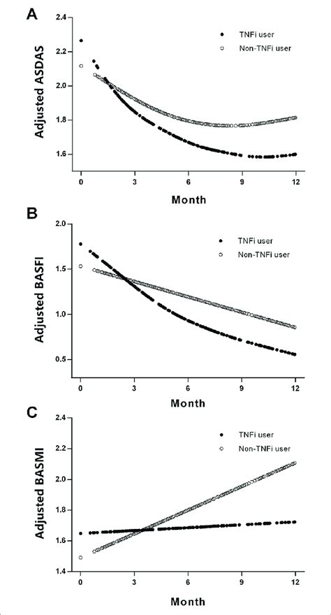 Smoothing Analysis Curves For Asdas A Basfi B And Basmi C