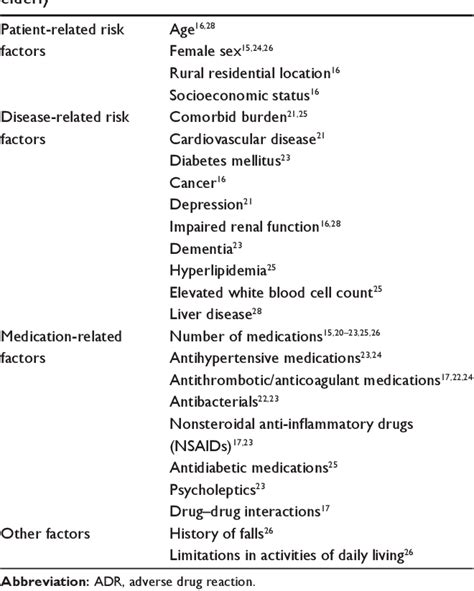 Table 2 From A Systematic Review Of The Prevalence And Risk Factors For