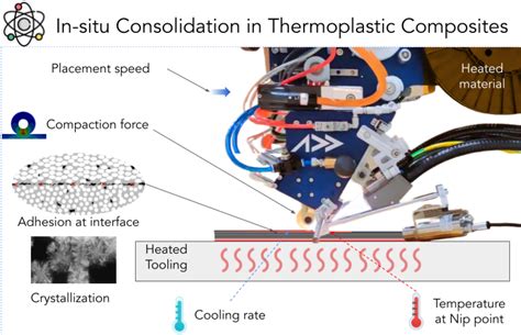 depth      consolidation  thermoplastic composites