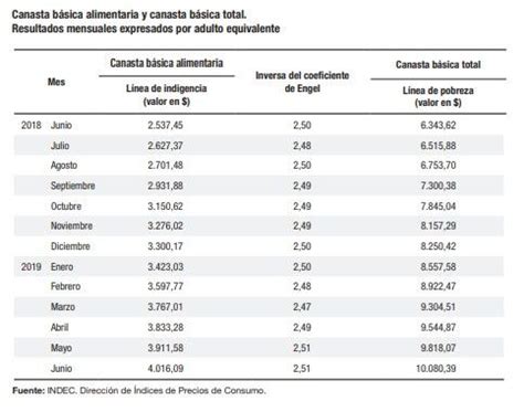 Canasta B Sica Inalcanzable Una Familia Necesita M S De Mil Pesos