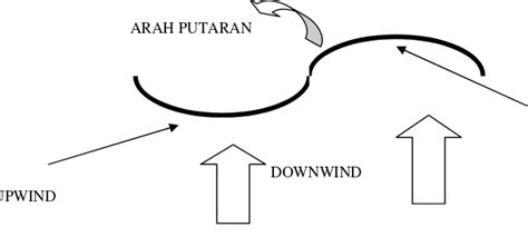 KINCIR ANGIN TIPE SAVONIUS DENGAN EMPAT SUDU DATAR TUGAS AKHIR Kincir