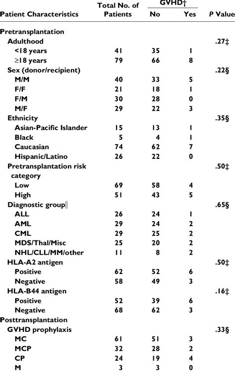 patient characteristics severe acute  table