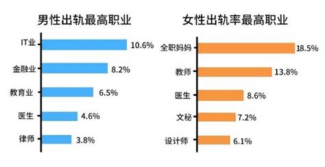 原来，这才是女人出轨率最高的职业，男人不得不防！ 每日头条