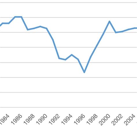 Sex Ratio In China Number Of Males Per Female The Line