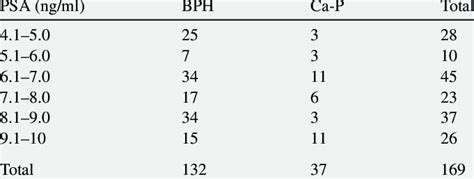 psa range  histological diagnosis  table