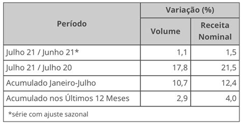 Em Julho Volume De Servi Os Cresce Ntc Log Stica