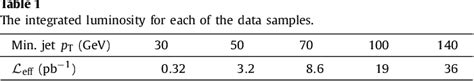 Table From Measurement Of The Differential Dijet Production Cross