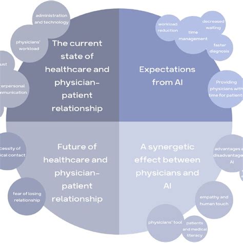 overview  themes  subthemes  scientific diagram