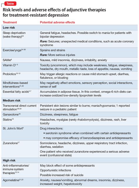 Nontraditional Therapies For Treatment Resistant Depression Part 2