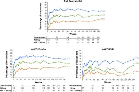 Acr Responses Up To Years In The Secukinumab Mg Group To