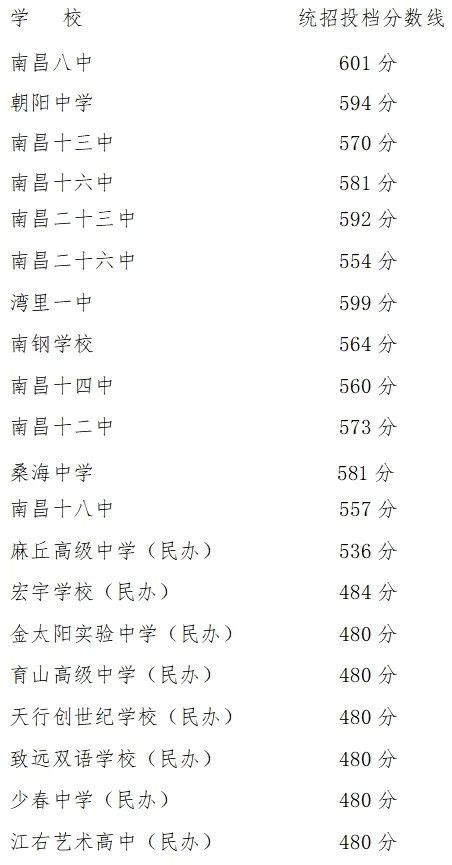 南昌市2024年城区第二批次普通高中统招投档分数线公布凤凰网江西凤凰网