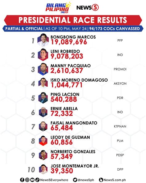 News Sur Twitter Narito Ang Partial And Official Results Ng