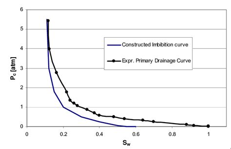 Matrix Imbibition Capillary Pressure Curve Used In All Simulations