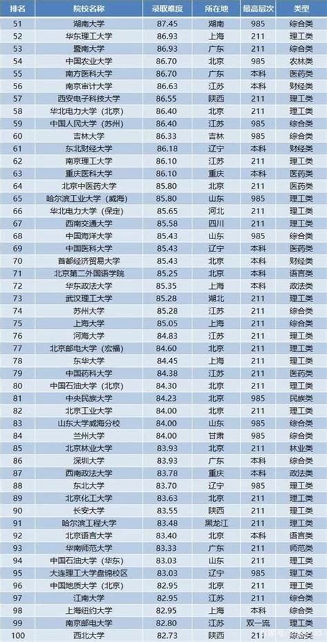 考研到底有多难？全国100所高校考研难度排行榜，想考研尽早准备 研究生招生资讯网