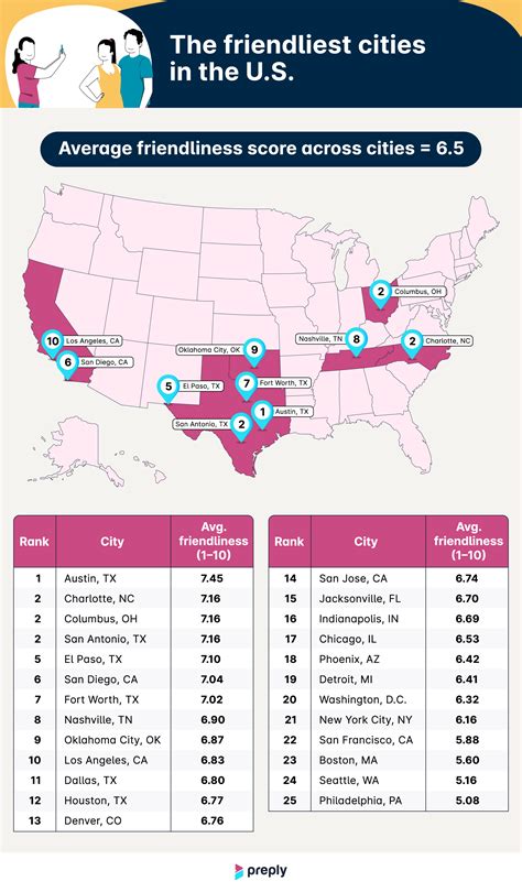 Survey Reveals the Friendliest Cities in America