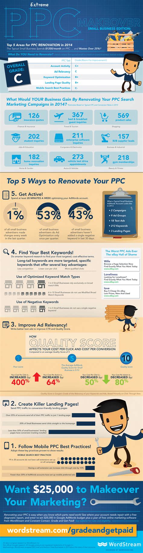ppc makeover small business edition infographic