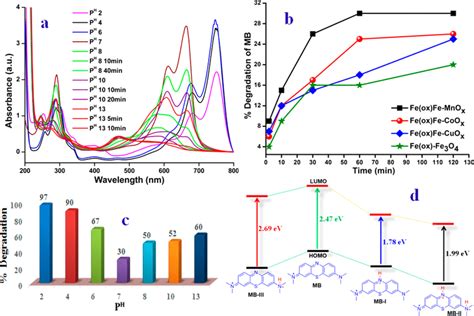 Uv−vis Spectrum Of An Aqueous Solution Of Methylene Blue At Different