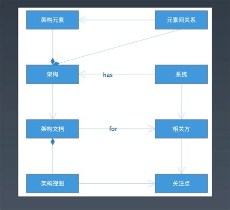 架构师训练营 Week 01 学习总结 Infoq 写作平台