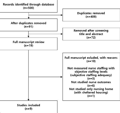 Figure 1 From The Relationship Between Nurse Staffing And Nurse Outcomes In Nursing Homes An