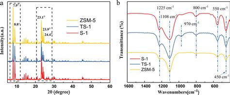 X Ray Diffraction Patterns A And Infrared Spectra B Of Silicalite 1