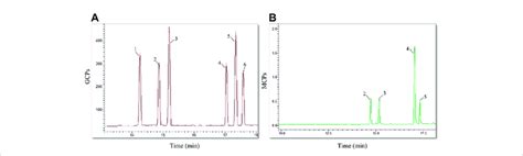 The Monosaccharide Composition Analysis A The Chromatogram Of Mixed