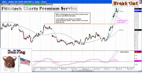 bidu fitzstock charts