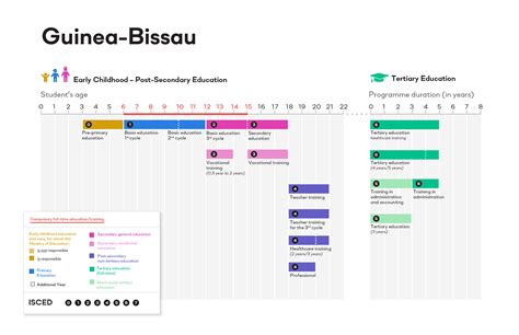Guinea-Bissau | Education Profiles