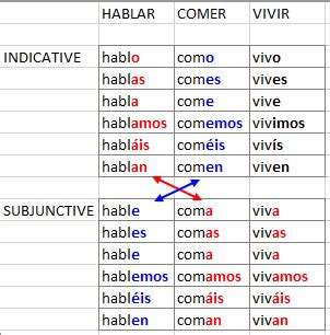 Unlocking the Mystery of Subjunctive Verb Classes in Spanish