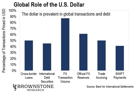 A Strong U.S. Dollar Could Collapse the System - Brownstone Research