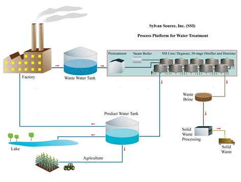 New Technology Shows Promise in Water, Energy and Money Savings ...