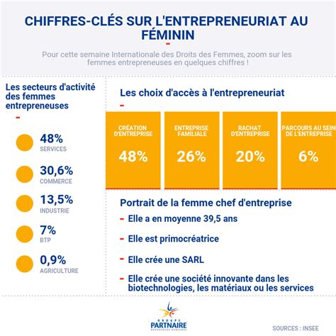 Infographie l entrepreneuriat au féminin Groupe Partnaire