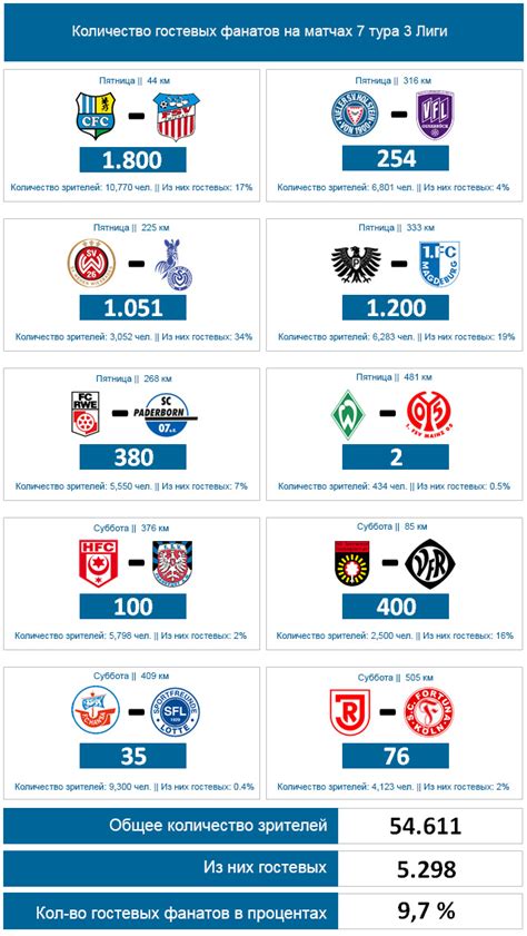 3 Лига: статистика посещаемости гостевыми фанатами, матчей 7 тура. ⚽ ...